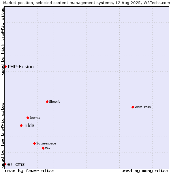 Market position of Tilda vs. PHP-Fusion vs. e+ cms