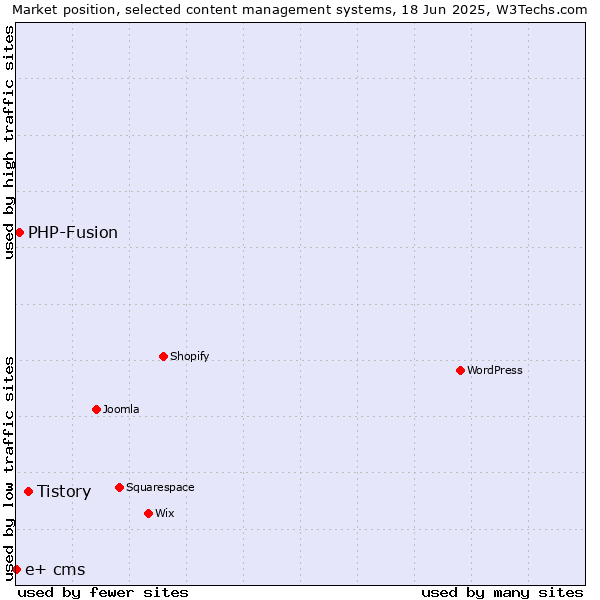 Market position of Tistory vs. PHP-Fusion vs. e+ cms