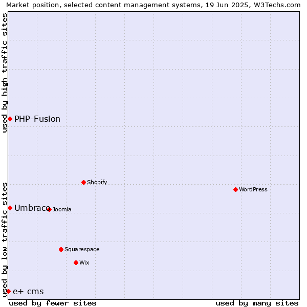 Market position of Umbraco vs. PHP-Fusion vs. e+ cms
