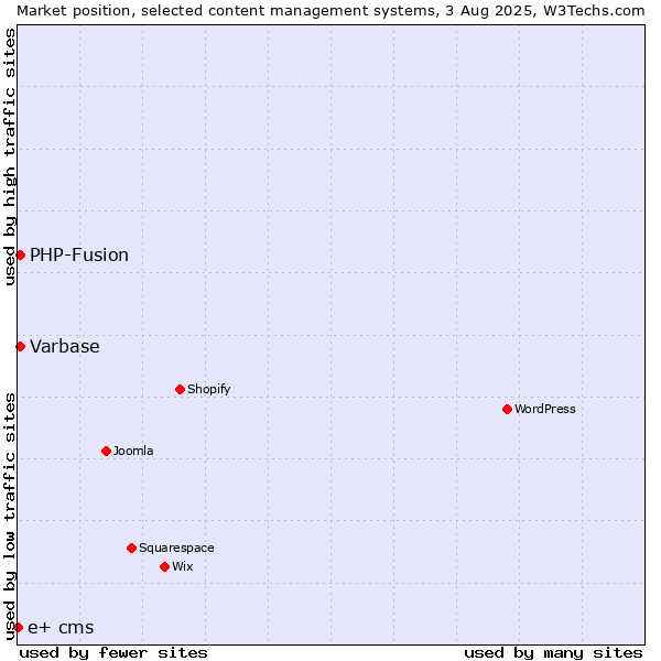 Market position of PHP-Fusion vs. Varbase vs. e+ cms