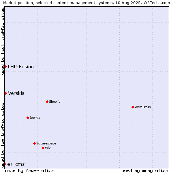 Market position of Verskis vs. PHP-Fusion vs. e+ cms