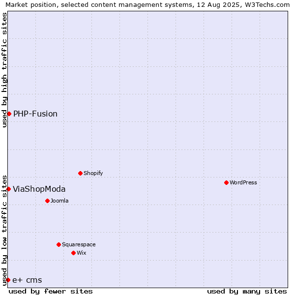 Market position of PHP-Fusion vs. ViaShopModa vs. e+ cms