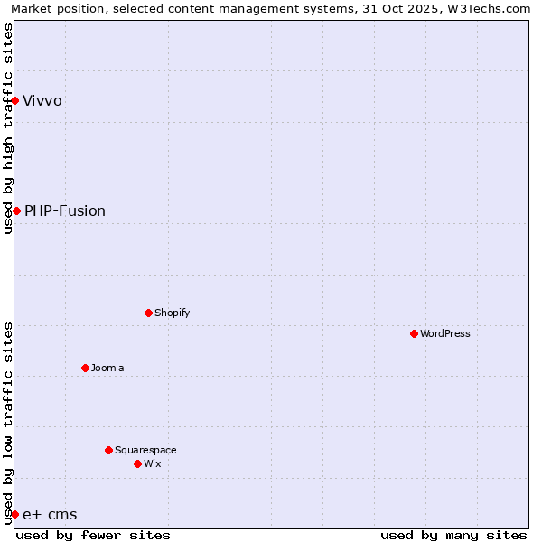 Market position of PHP-Fusion vs. Vivvo vs. e+ cms