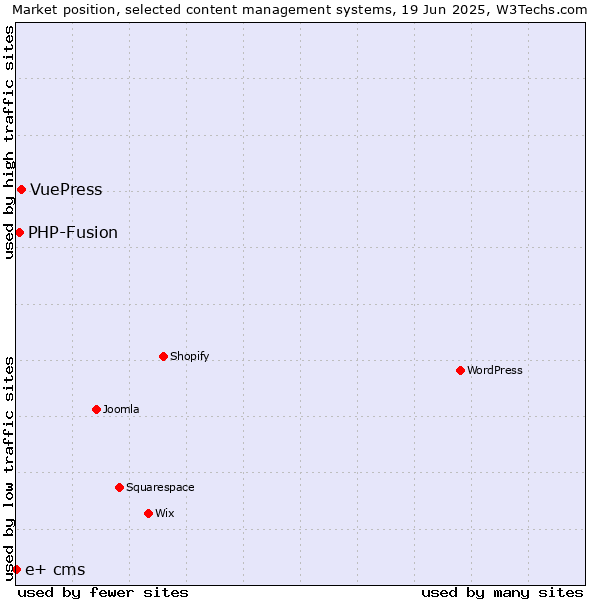 Market position of VuePress vs. PHP-Fusion vs. e+ cms