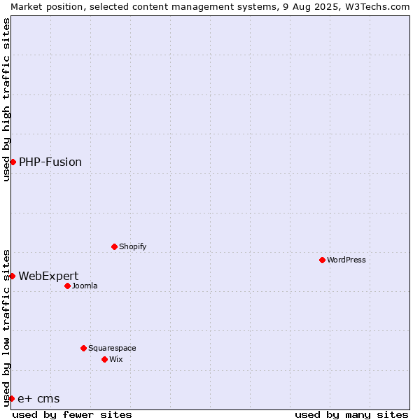 Market position of PHP-Fusion vs. WebExpert vs. e+ cms