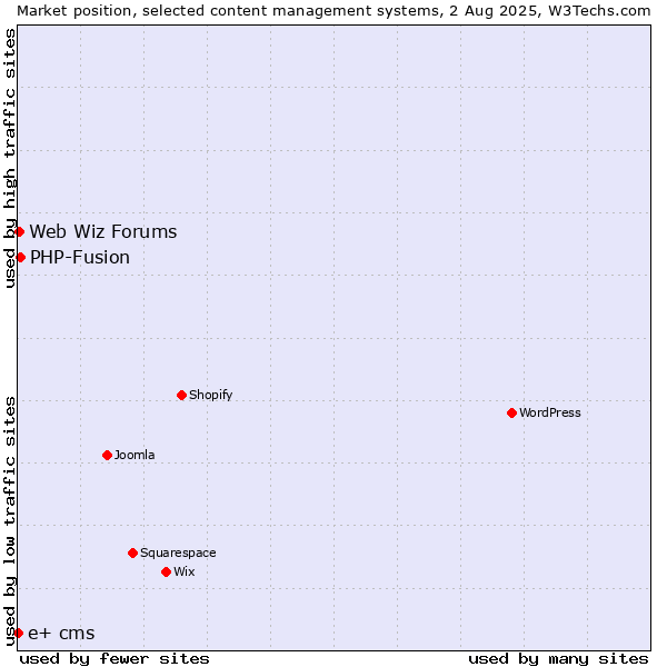 Market position of PHP-Fusion vs. Web Wiz Forums vs. e+ cms