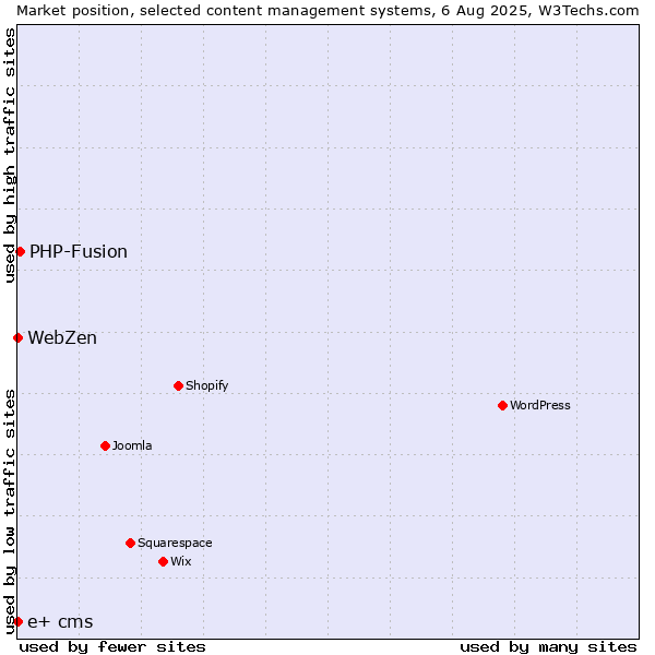 Market position of PHP-Fusion vs. WebZen vs. e+ cms