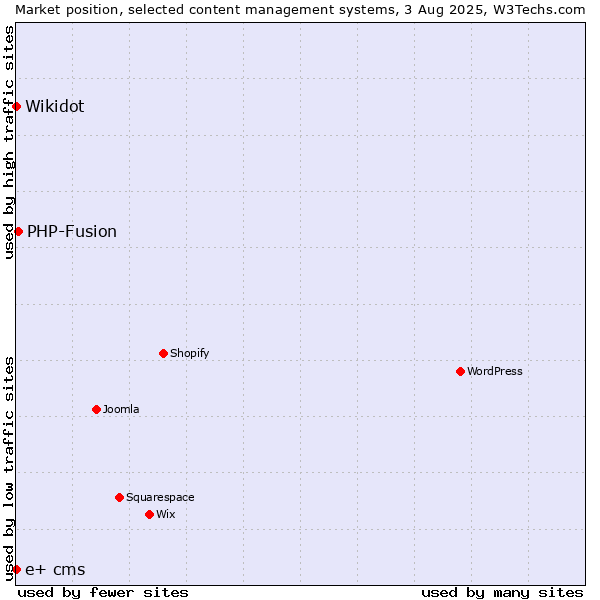 Market position of PHP-Fusion vs. Wikidot vs. e+ cms