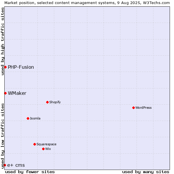 Market position of PHP-Fusion vs. WMaker vs. e+ cms