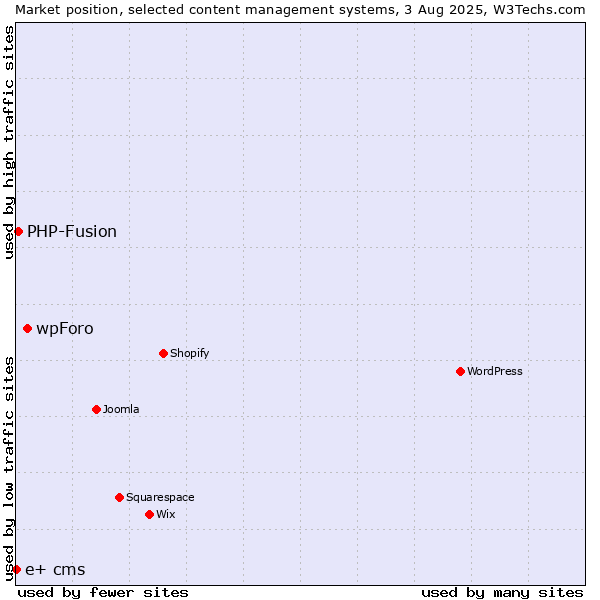Market position of wpForo vs. PHP-Fusion vs. e+ cms