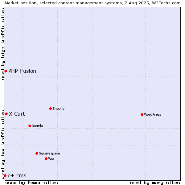 Market position of X-Cart vs. PHP-Fusion vs. e+ cms