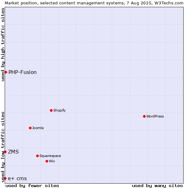 Market position of PHP-Fusion vs. ZMS vs. e+ cms