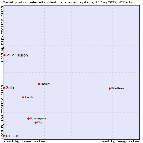 Market position of PHP-Fusion vs. Zola vs. e+ cms