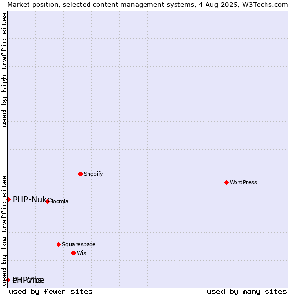 Market position of PHP-Nuke vs. PHPVibe vs. e+ cms