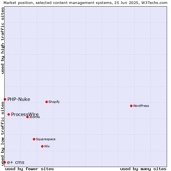 Market position of ProcessWire vs. PHP-Nuke vs. e+ cms