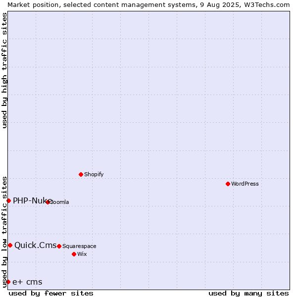Market position of Quick.Cms vs. PHP-Nuke vs. e+ cms