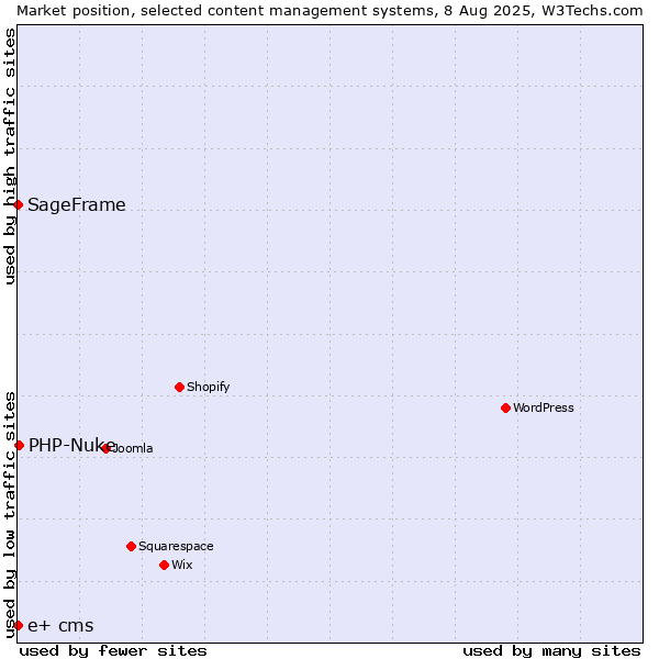 Market position of PHP-Nuke vs. SageFrame vs. e+ cms