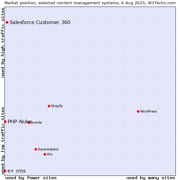 Market position of Salesforce Customer 360 vs. PHP-Nuke vs. e+ cms
