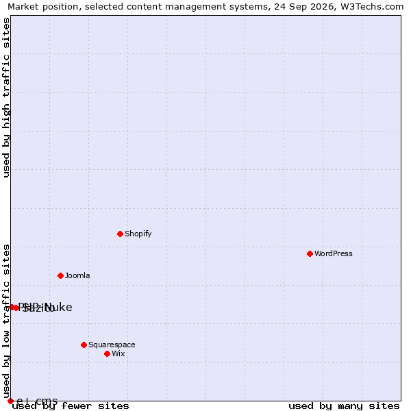 Market position of Sazito vs. PHP-Nuke vs. e+ cms