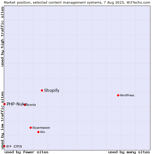 Market position of Shopify vs. PHP-Nuke vs. e+ cms