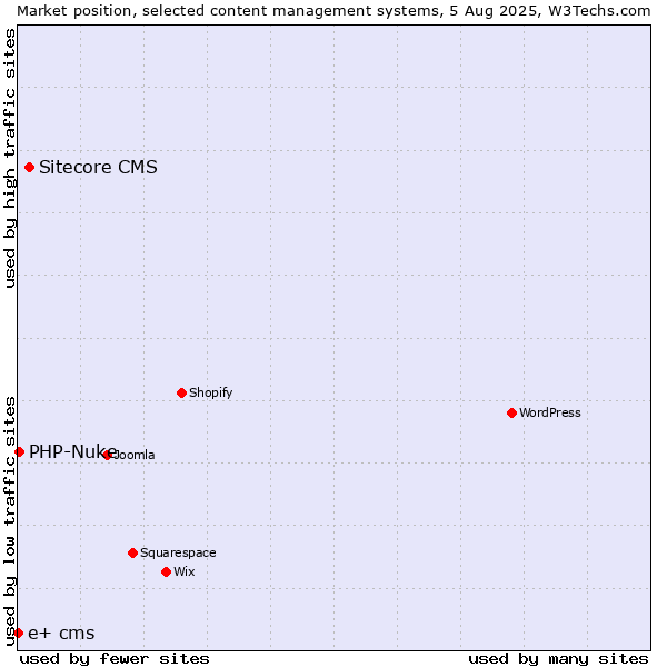 Market position of Sitecore CMS vs. PHP-Nuke vs. e+ cms