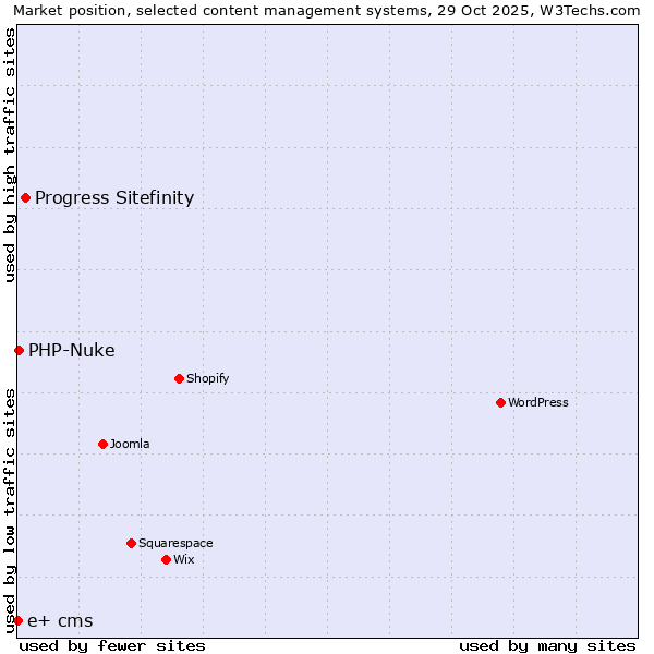 Market position of Progress Sitefinity vs. PHP-Nuke vs. e+ cms