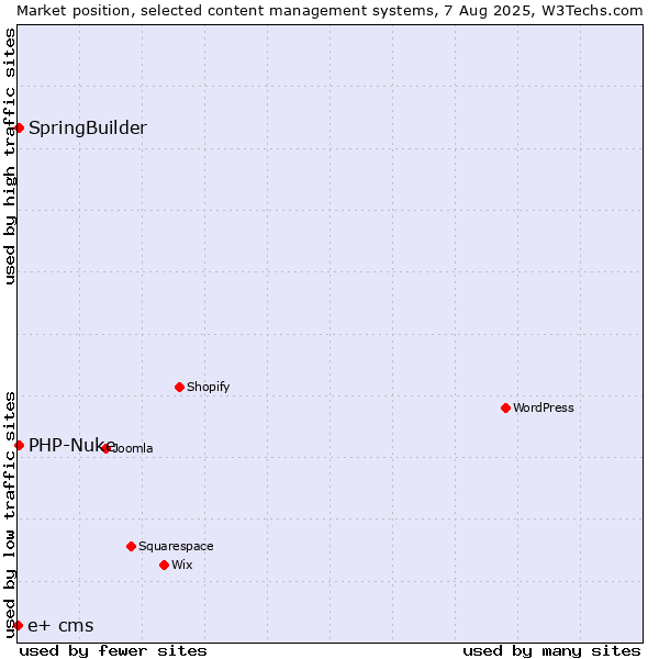 Market position of SpringBuilder vs. PHP-Nuke vs. e+ cms