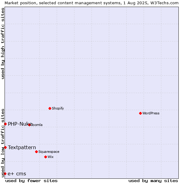 Market position of Textpattern vs. PHP-Nuke vs. e+ cms