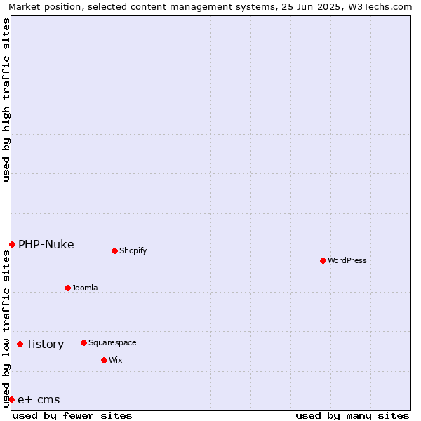 Market position of Tistory vs. PHP-Nuke vs. e+ cms