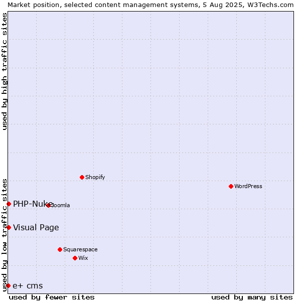 Market position of Visual Page vs. PHP-Nuke vs. e+ cms