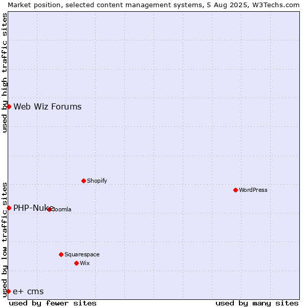 Market position of PHP-Nuke vs. Web Wiz Forums vs. e+ cms