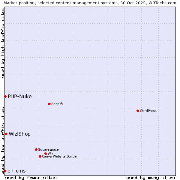 Market position of WiziShop vs. PHP-Nuke vs. e+ cms
