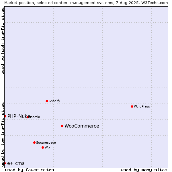 Market position of WooCommerce vs. PHP-Nuke vs. e+ cms