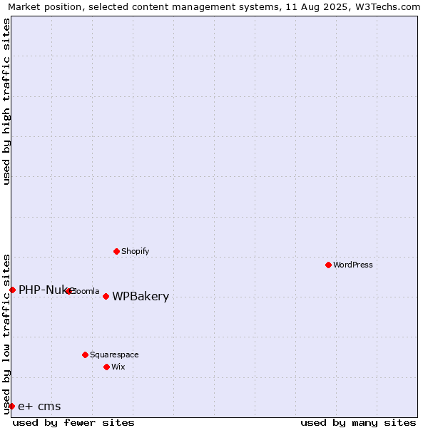 Market position of WPBakery vs. PHP-Nuke vs. e+ cms