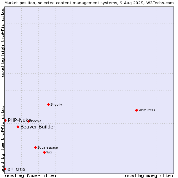Market position of Beaver Builder vs. PHP-Nuke vs. e+ cms