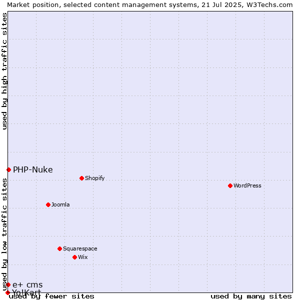 Market position of PHP-Nuke vs. e+ cms vs. Yo!Kart