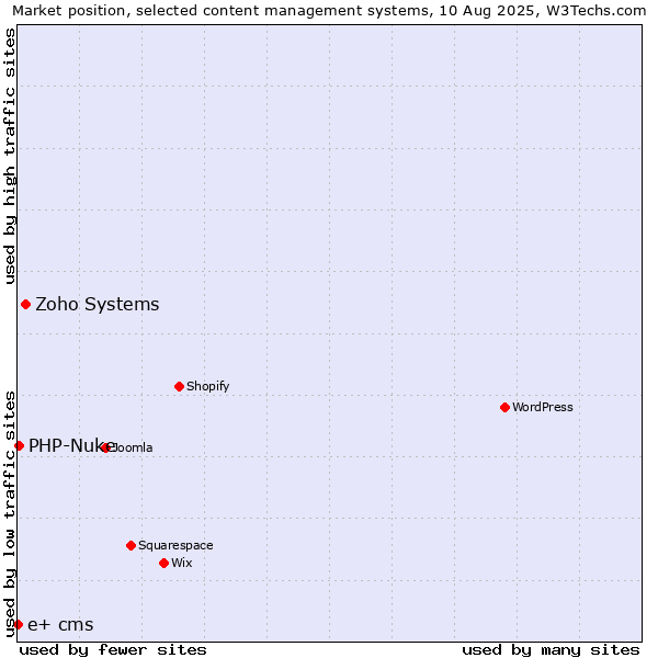 Market position of Zoho Systems vs. PHP-Nuke vs. e+ cms