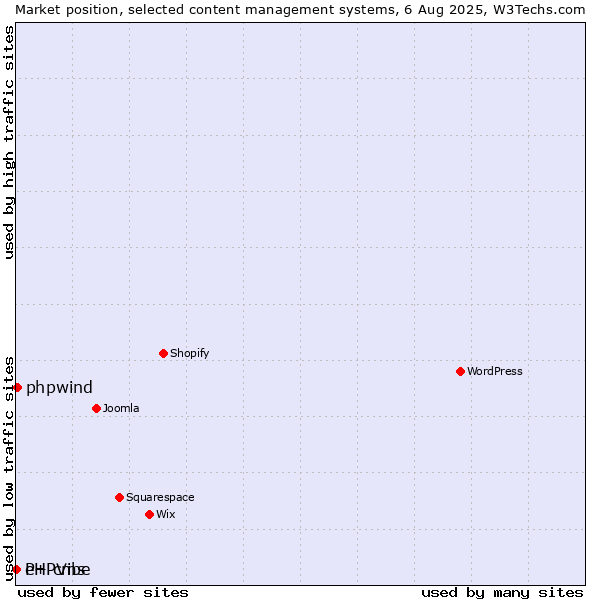 Market position of phpwind vs. PHPVibe vs. e+ cms