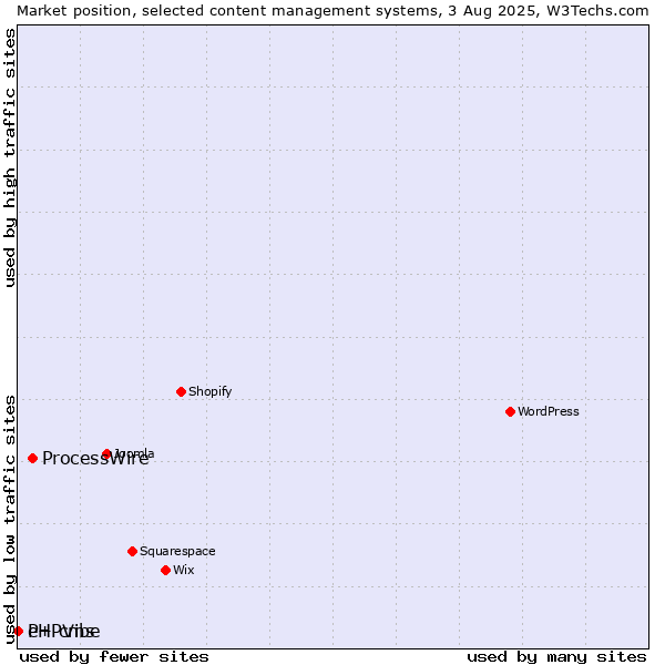 Market position of ProcessWire vs. PHPVibe vs. e+ cms
