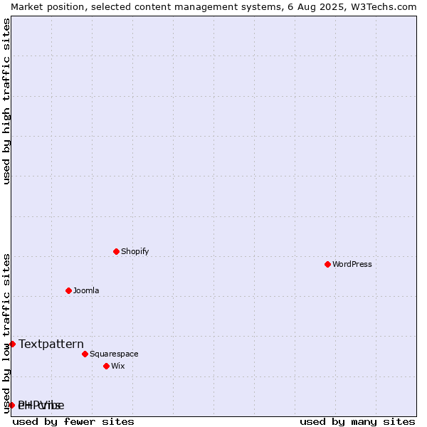Market position of Textpattern vs. PHPVibe vs. e+ cms