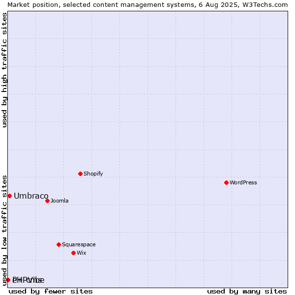 Market position of Umbraco vs. PHPVibe vs. e+ cms