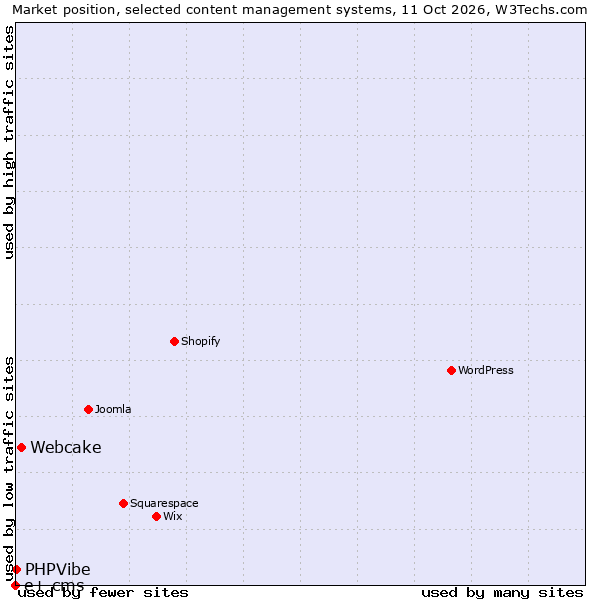 Market position of Webcake vs. PHPVibe vs. e+ cms