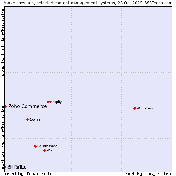 Market position of Zoho Commerce vs. PHPVibe vs. e+ cms
