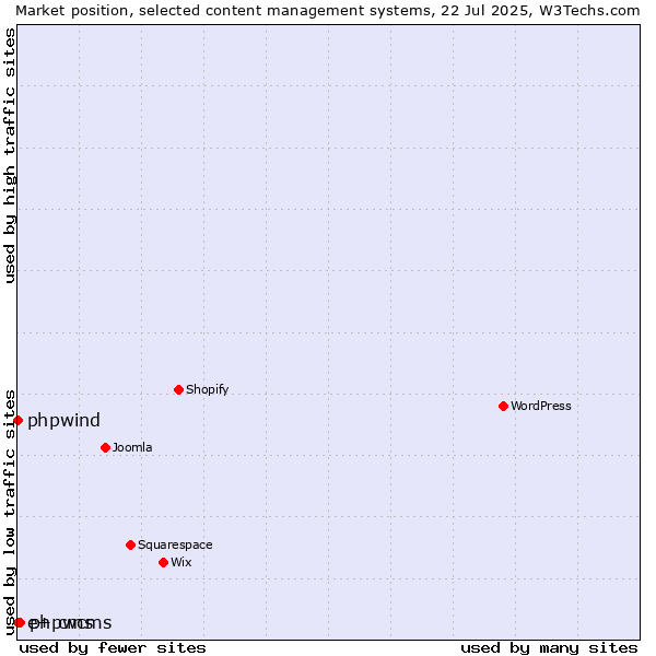 Market position of phpwcms vs. phpwind vs. e+ cms