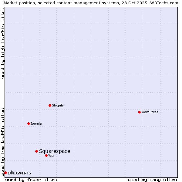 Market position of Squarespace vs. phpwcms vs. e+ cms
