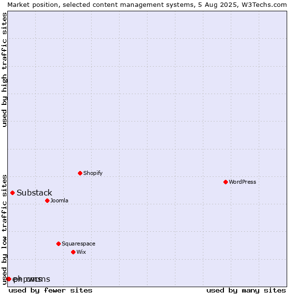 Market position of Substack vs. phpwcms vs. e+ cms