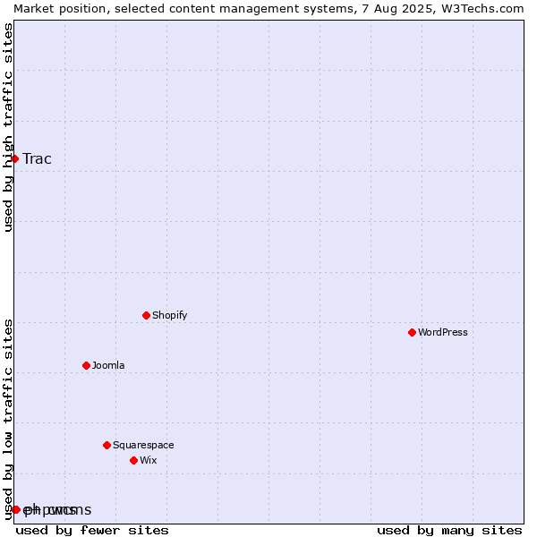 Market position of phpwcms vs. Trac vs. e+ cms