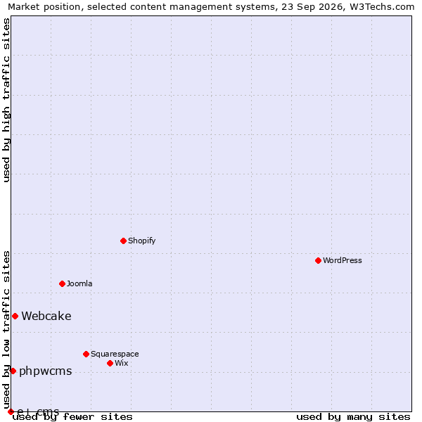 Market position of Webcake vs. phpwcms vs. e+ cms