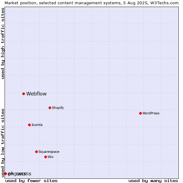 Market position of Webflow vs. phpwcms vs. e+ cms