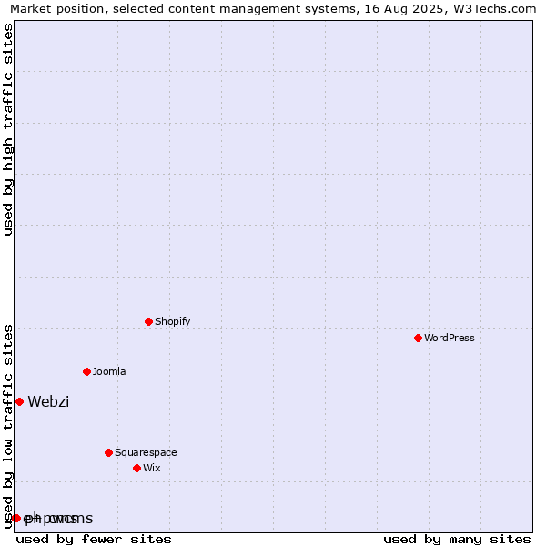 Market position of Webzi vs. phpwcms vs. e+ cms